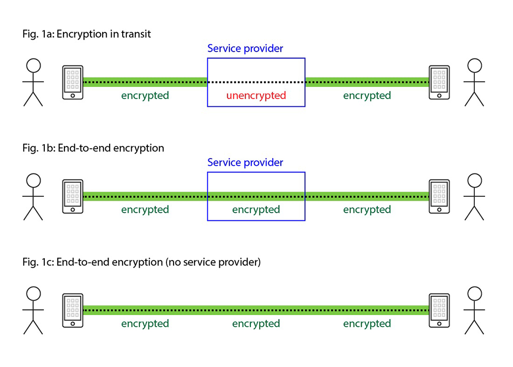 End-to-end encryption چیست؟ - مجله خبری سپنتا - مجله خبری سپنتا