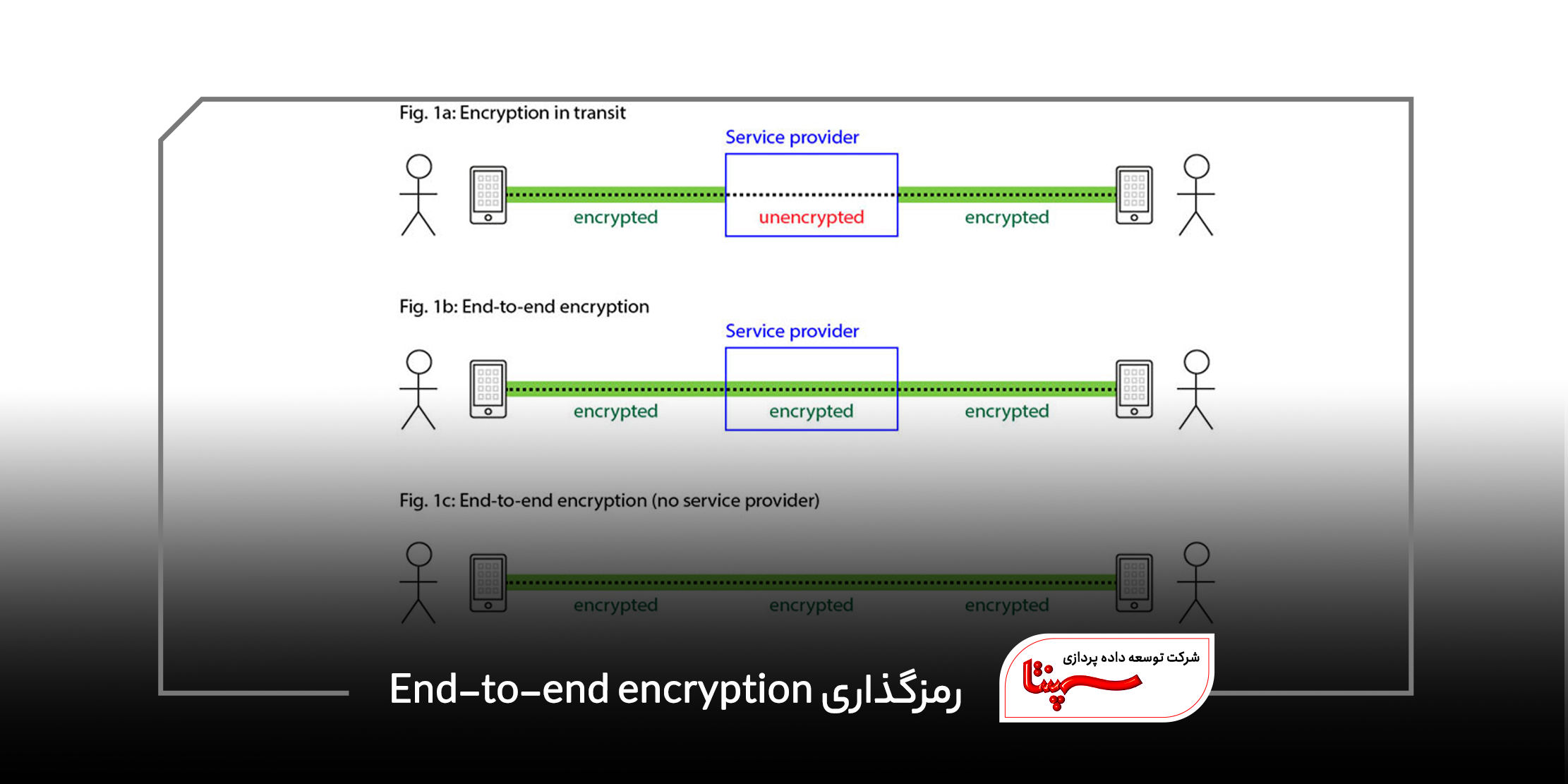 End-to-end encryption چیست؟ - مجله خبری سپنتا - مجله خبری سپنتا